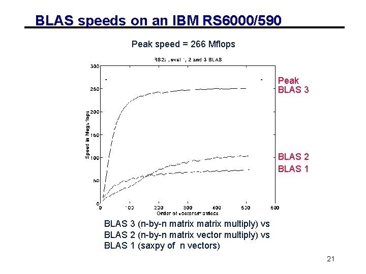 BLAS speeds on an IBM RS 6000/590 Peak speed = 266 Mflops Peak BLAS