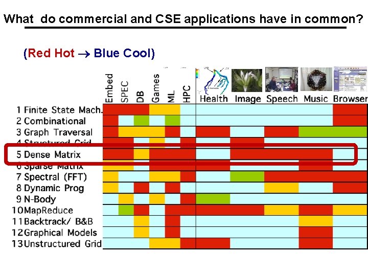 What do commercial and CSE applications have in common? (Red Hot Blue Cool) 