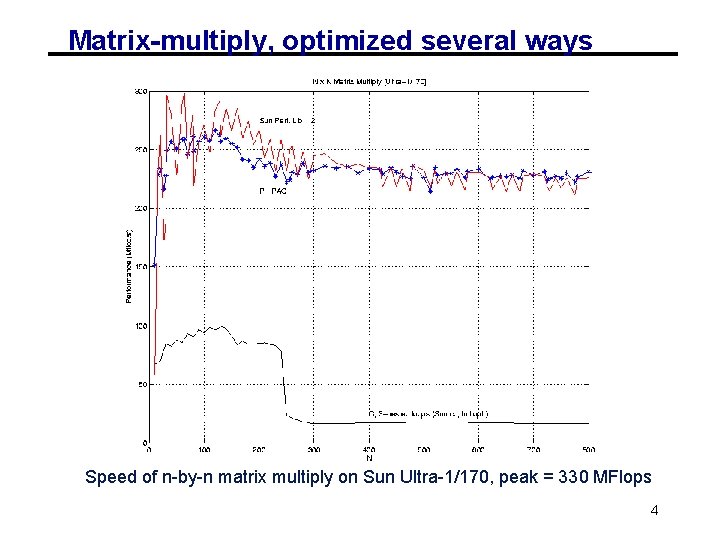 Matrix-multiply, optimized several ways Speed of n-by-n matrix multiply on Sun Ultra-1/170, peak =