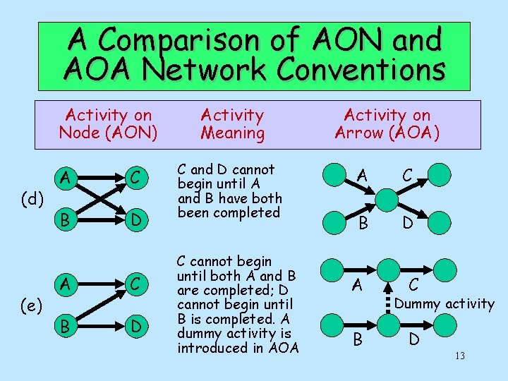 A Comparison of AON and AOA Network Conventions Activity on Node (AON) (d) (e)