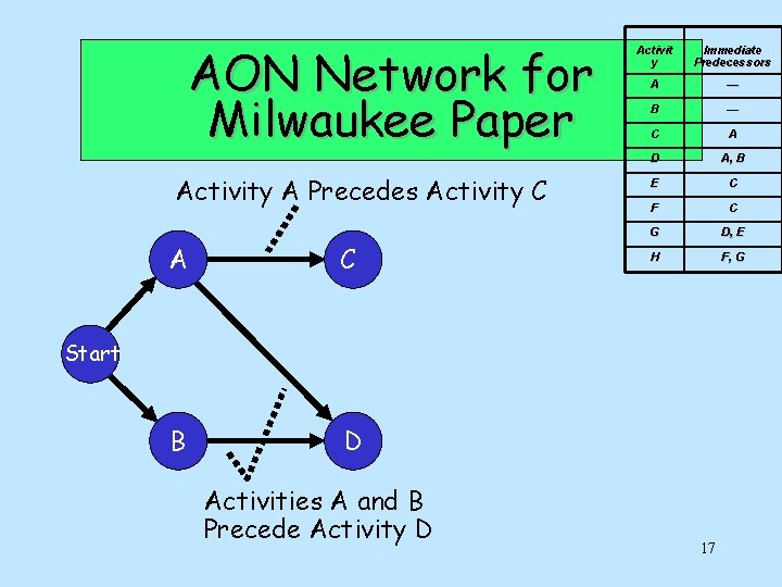 AON Network for Milwaukee Paper Activity A Precedes Activity C A C B D