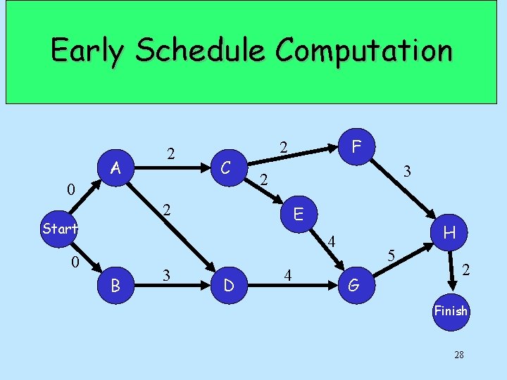 Early Schedule Computation A 2 C 0 3 2 2 Start F 2 E