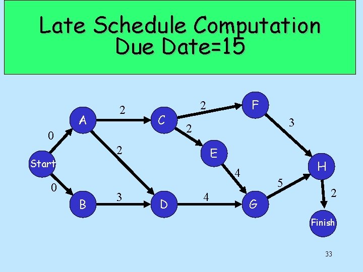 Late Schedule Computation Due Date=15 A 2 C 0 3 2 2 Start F