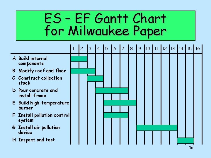 ES – EF Gantt Chart for Milwaukee Paper 1 2 3 4 5 6