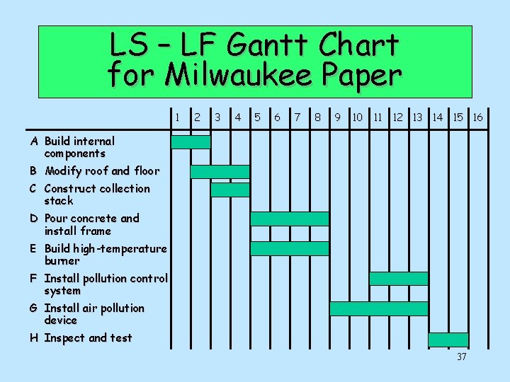 LS – LF Gantt Chart for Milwaukee Paper 1 2 3 4 5 6