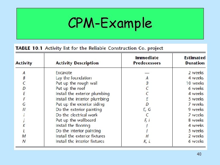 CPM-Example 40 