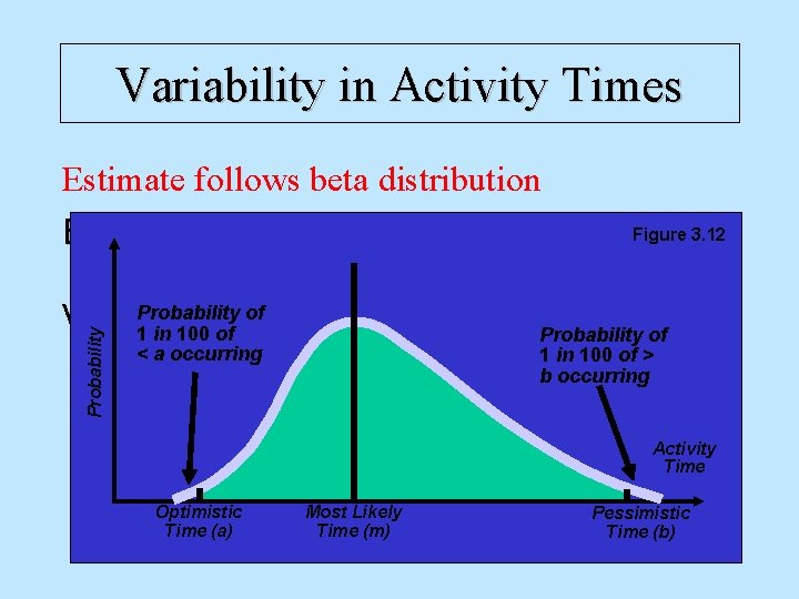 Variability in Activity Times Probability Estimate follows beta distribution Figure 3. 12 Expected time: