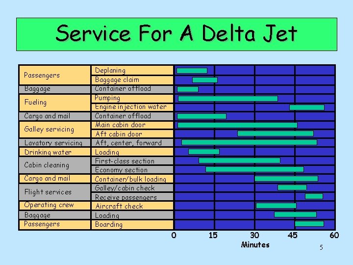 Service For A Delta Jet Passengers Baggage Fueling Cargo and mail Galley servicing Lavatory