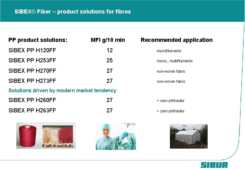 SIBEX® Fiber – product solutions for fibres PP product solutions: MFI g/10 min Recommended