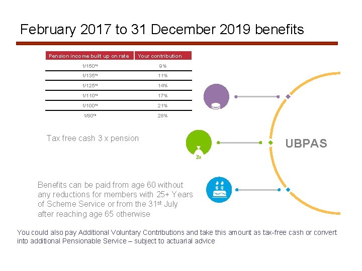 February 2017 to 31 December 2019 benefits Pension income built up on rate Your