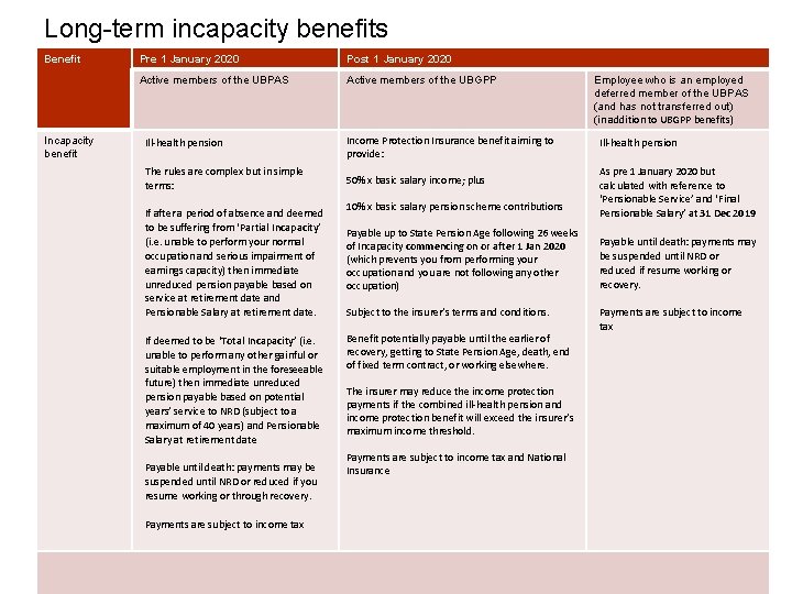 Long-term incapacity benefits Benefit Incapacity benefit Pre 1 January 2020 Post 1 January 2020