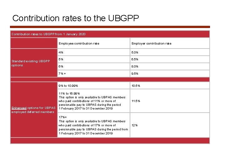 Contribution rates to the UBGPP Contribution rates to UBGPP from 1 January 2020 Standard