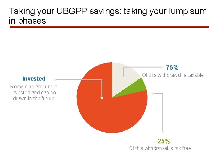 Taking your UBGPP savings: taking your lump sum in phases 75% Invested Of this