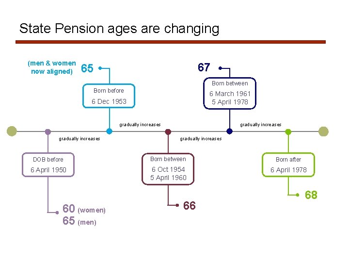 State Pension ages are changing (men & women now aligned) 67 65 Born between