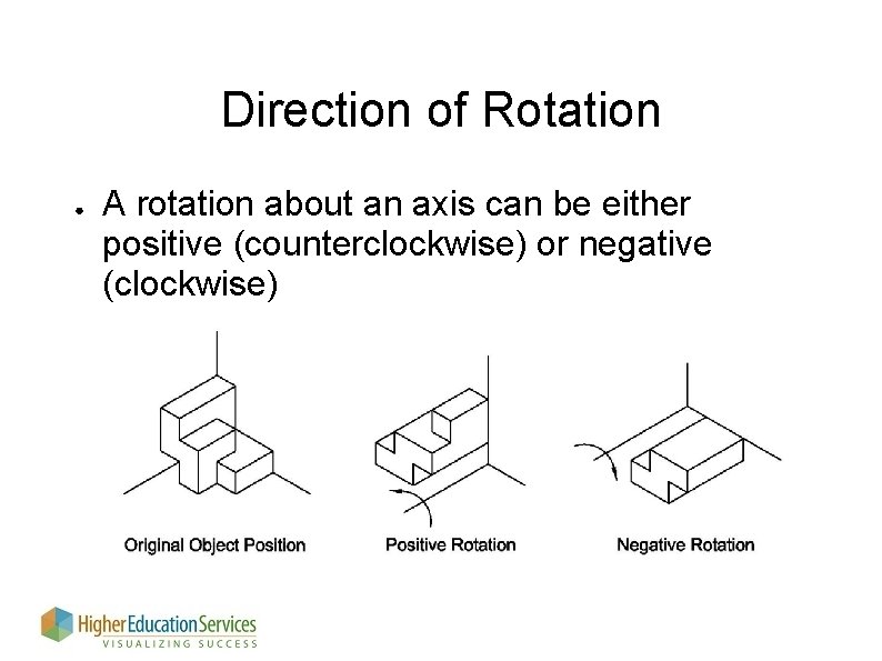 Direction of Rotation ● A rotation about an axis can be either positive (counterclockwise) Direction of Rotation ● A rotation about an axis can be either positive (counterclockwise)
