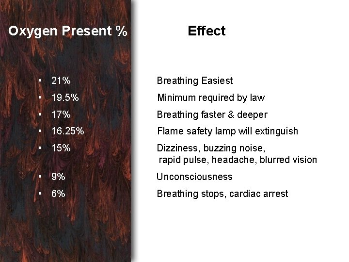 Oxygen Present % Effect • 21% Breathing Easiest • 19. 5% Minimum required by