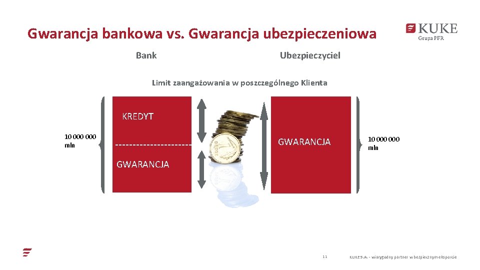 Gwarancja bankowa vs. Gwarancja ubezpieczeniowa Bank Ubezpieczyciel Limit zaangażowania w poszczególnego Klienta KREDYT 10