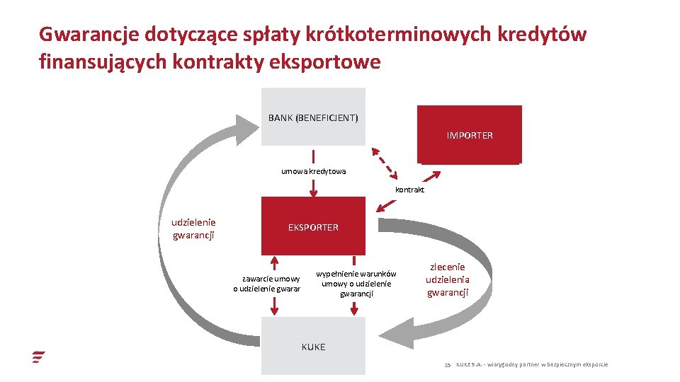 Gwarancje dotyczące spłaty krótkoterminowych kredytów finansujących kontrakty eksportowe BANK (BENEFICJENT) IMPORTER umowa kredytowa kontrakt