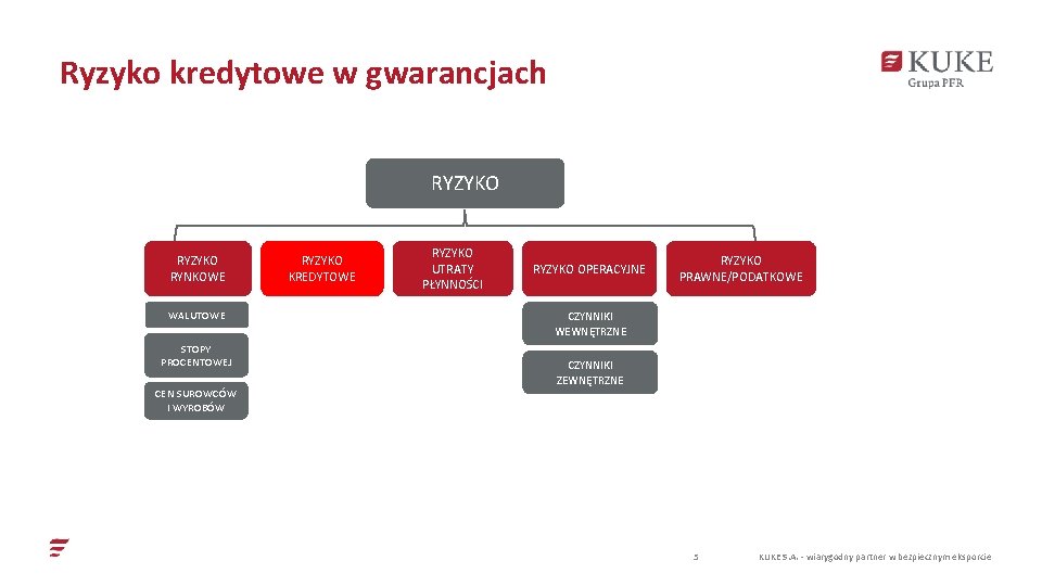 Ryzyko kredytowe w gwarancjach RYZYKO RYNKOWE WALUTOWE STOPY PROCENTOWEJ CEN SUROWCÓW I WYROBÓW RYZYKO