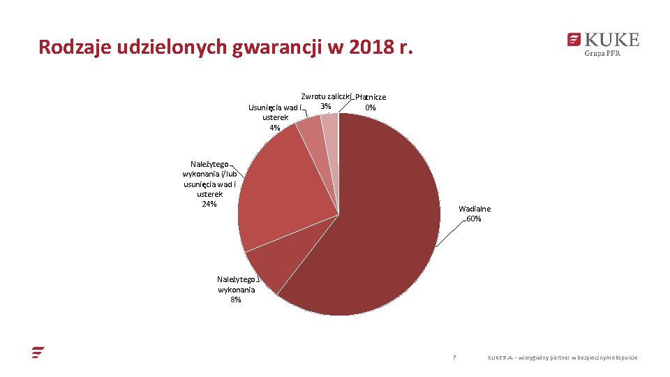 Rodzaje udzielonych gwarancji w 2018 r. Zwrotu zaliczki Płatnicze 3% 0% Usunięcia wad i