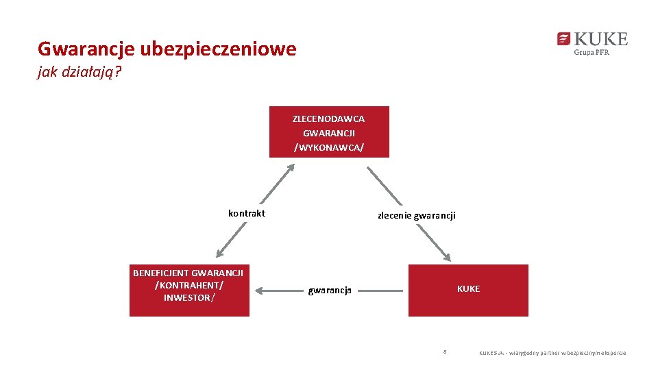 Gwarancje ubezpieczeniowe jak działają? ZLECENODAWCA GWARANCJI /WYKONAWCA/ kontrakt BENEFICJENT GWARANCJI /KONTRAHENT/ INWESTOR/ zlecenie gwarancji