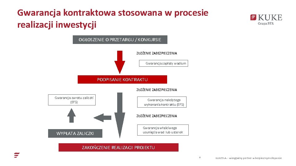 Gwarancja kontraktowa stosowana w procesie realizacji inwestycji OGŁOSZENIE O PRZETARGU / KONKURSIE ZŁOŻENIE ZABEZPIECZENIA