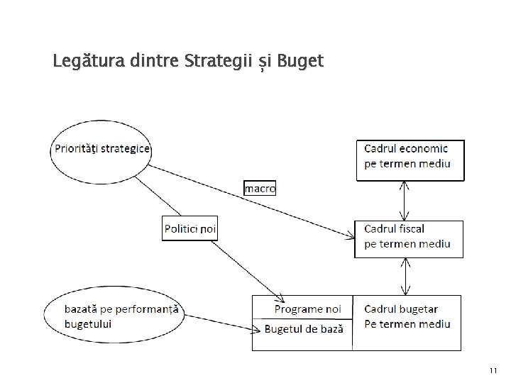 Legătura dintre Strategii și Buget 11 