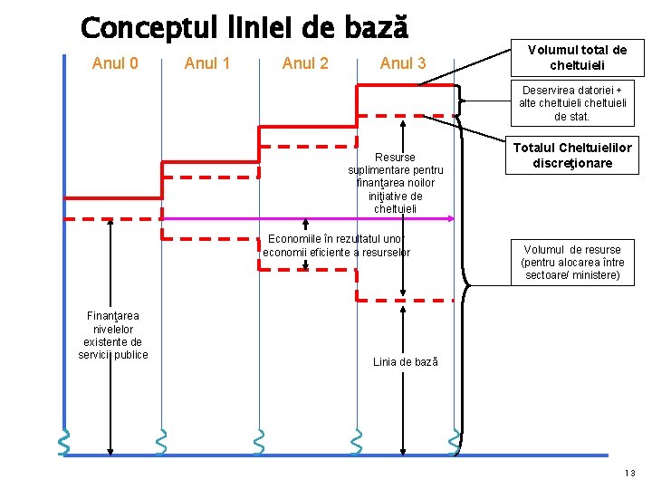 Conceptul liniei de bază Anul 0 Anul 1 Anul 2 Anul 3 Volumul total