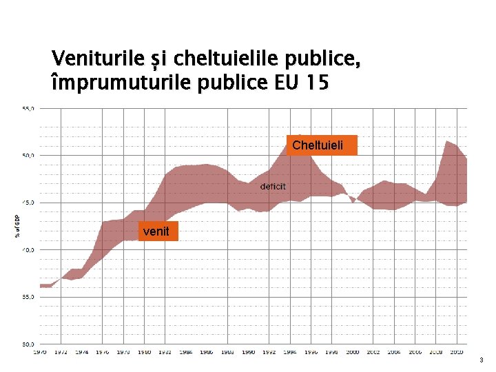 Veniturile și cheltuielile publice, împrumuturile publice EU 15 Cheltuieli venit 3 