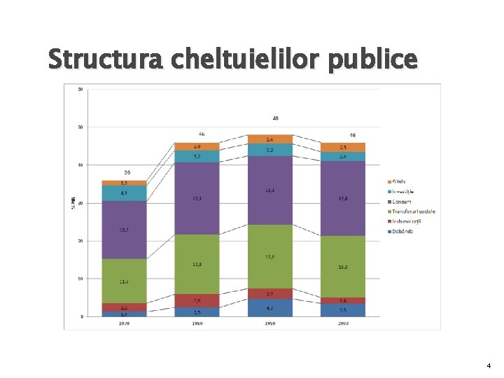 Structura cheltuielilor publice 4 