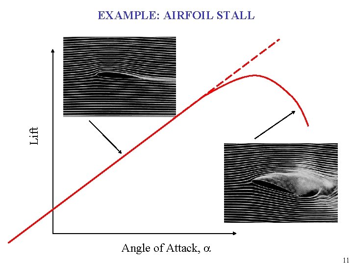Lift EXAMPLE: AIRFOIL STALL Angle of Attack, a 11 