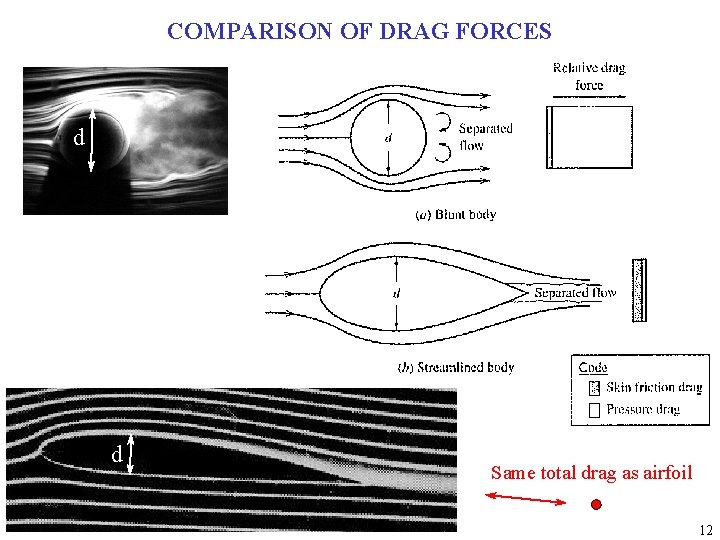 COMPARISON OF DRAG FORCES d d Same total drag as airfoil 12 