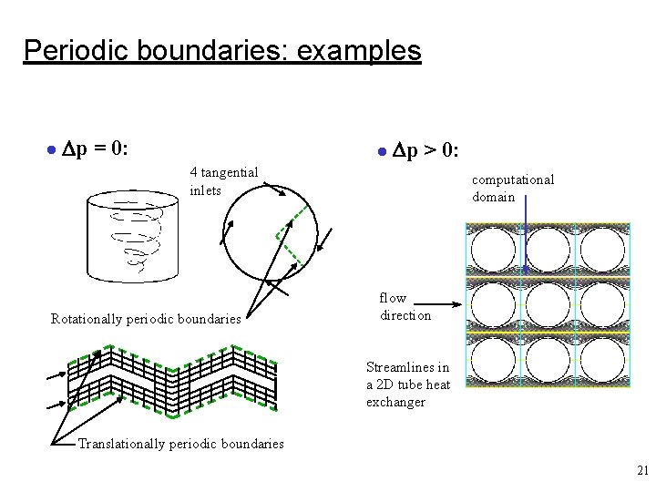 Periodic boundaries: examples l p = 0: l p > 0: 4 tangential inlets