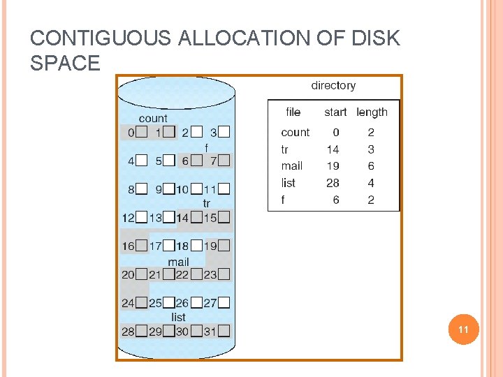 CONTIGUOUS ALLOCATION OF DISK SPACE 11 