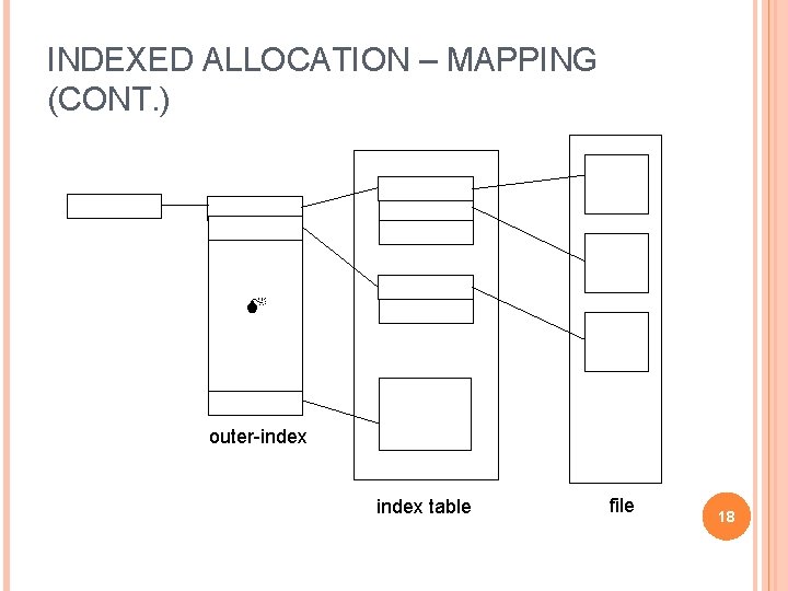 INDEXED ALLOCATION – MAPPING (CONT. ) outer-index table file 18 