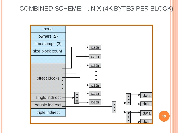 COMBINED SCHEME: UNIX (4 K BYTES PER BLOCK) 19 