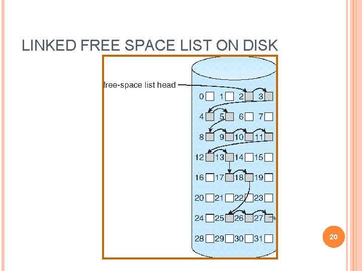 LINKED FREE SPACE LIST ON DISK 20 