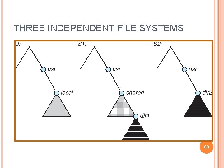 THREE INDEPENDENT FILE SYSTEMS 29 