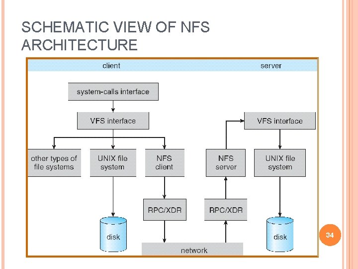 SCHEMATIC VIEW OF NFS ARCHITECTURE 34 