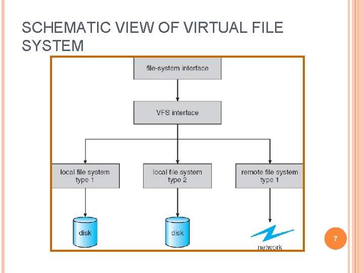SCHEMATIC VIEW OF VIRTUAL FILE SYSTEM 7 