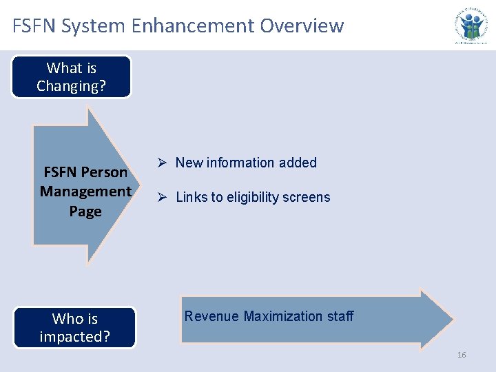 FSFN System Enhancement Overview What is Changing? FSFN Person Management Page Who is impacted? FSFN System Enhancement Overview What is Changing? FSFN Person Management Page Who is impacted?