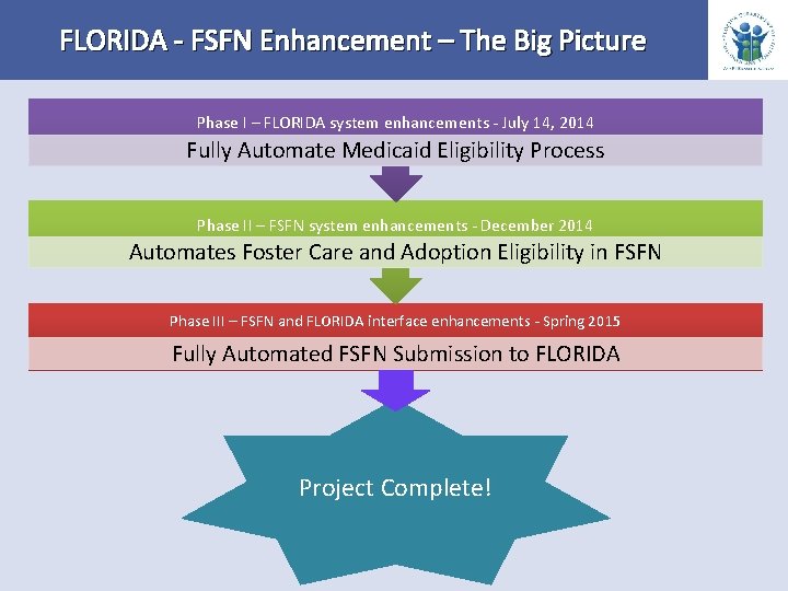 FLORIDA - FSFN Enhancement – The Big Picture Phase I – FLORIDA system enhancements FLORIDA - FSFN Enhancement – The Big Picture Phase I – FLORIDA system enhancements