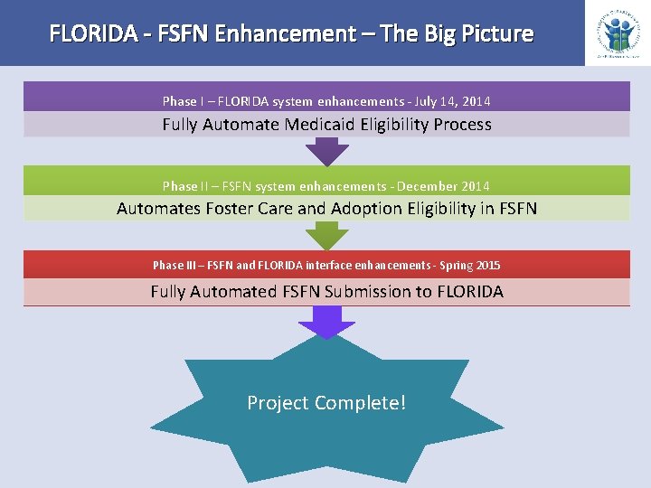FLORIDA - FSFN Enhancement – The Big Picture Phase I – FLORIDA system enhancements FLORIDA - FSFN Enhancement – The Big Picture Phase I – FLORIDA system enhancements