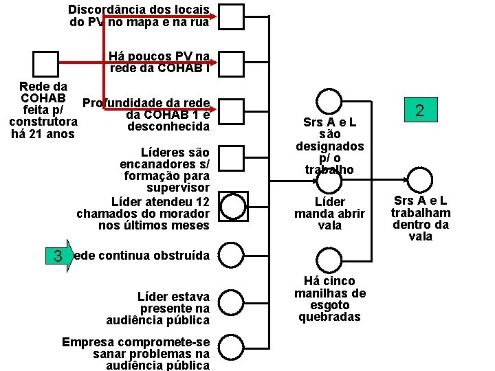 Discordância dos locais do PV no mapa e na rua Há poucos PV na