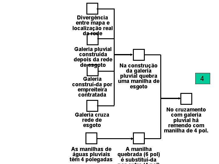 Divergência entre mapa e localização real da rede Galeria pluvial construída depois da rede