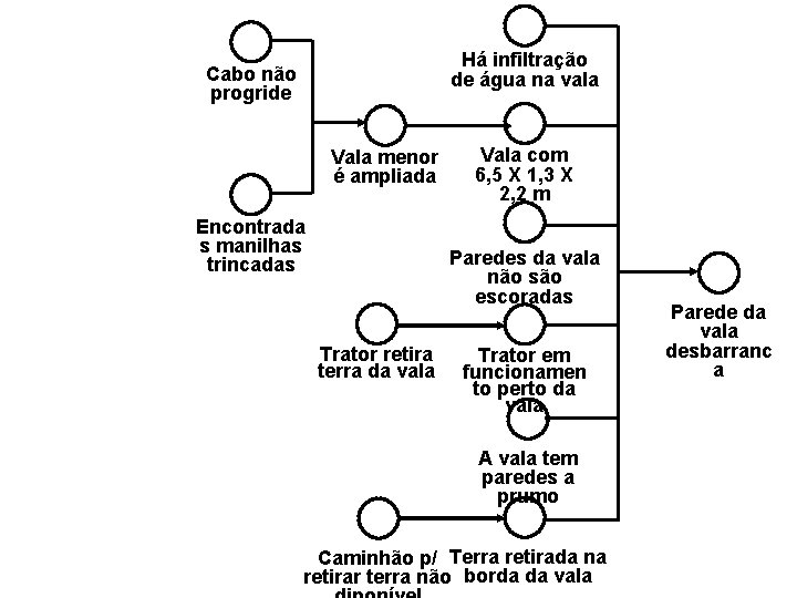 Há infiltração de água na vala Cabo não progride Vala menor é ampliada Encontrada