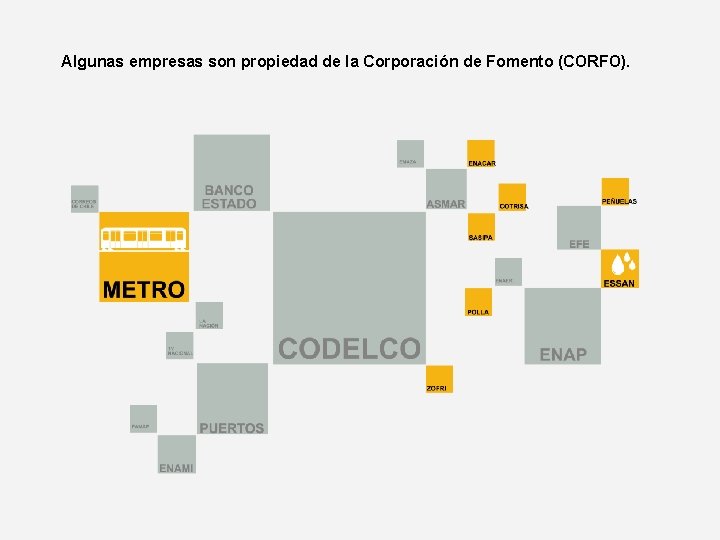 Algunas empresas son propiedad de la Corporación de Fomento (CORFO). 