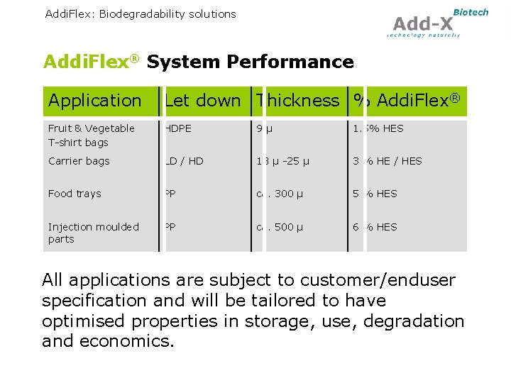 Addi. Flex: Biodegradability solutions Addi. Flex® System Performance Application Let down Thickness % Addi.