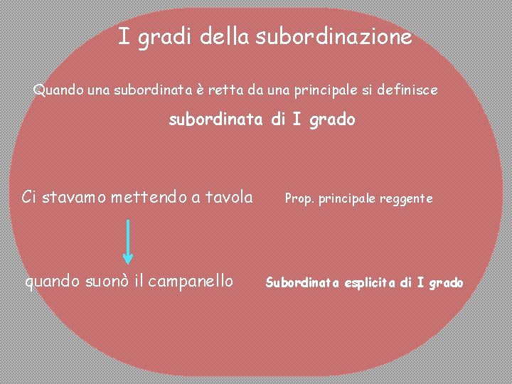 I gradi della subordinazione Quando una subordinata è retta da una principale si definisce