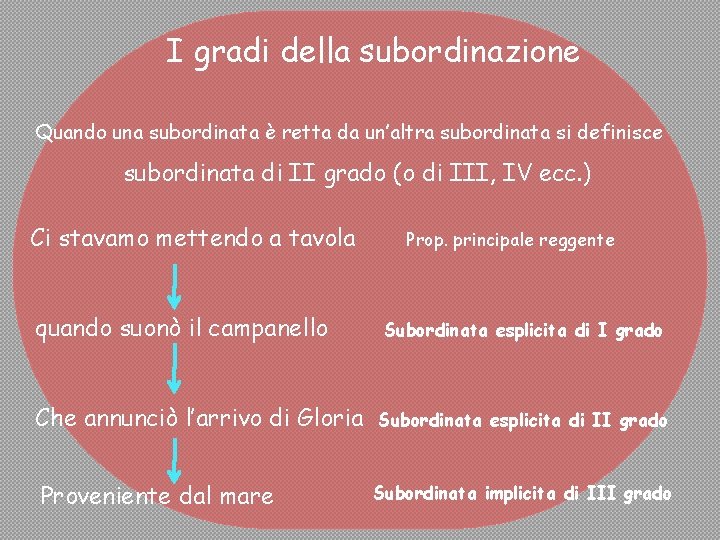 I gradi della subordinazione Quando una subordinata è retta da un’altra subordinata si definisce